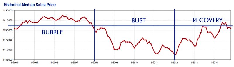 2014-11-historical median price