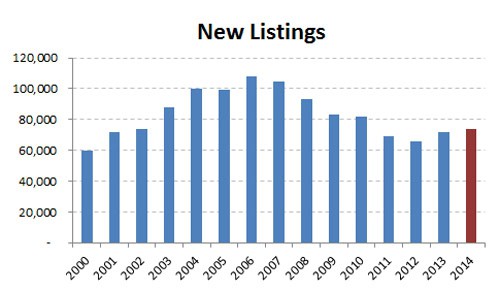2014-annual new listings