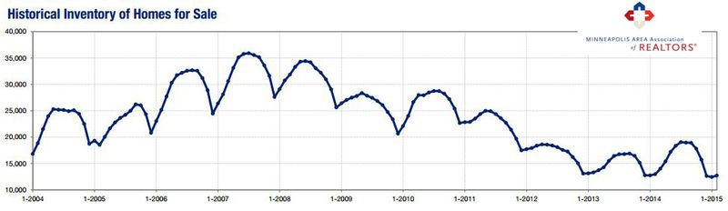 2015-02-historical inventory