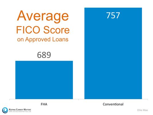 FICO-Score-KCM Sep2015
