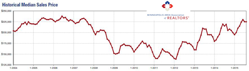 2015-08-historical median price