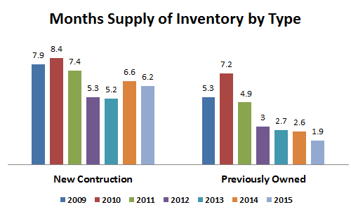 2015-months supply by type