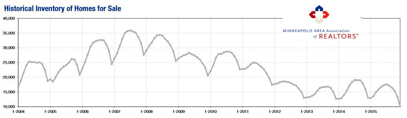 2015-12-historical inventory