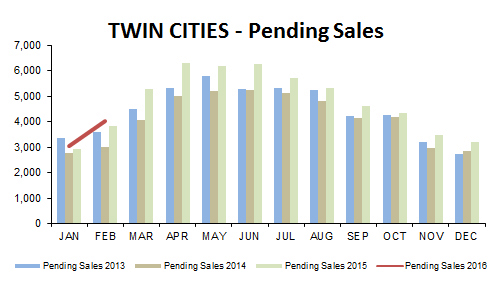 2016-02-pending sales
