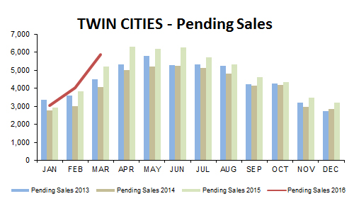 2016-03-pending sales