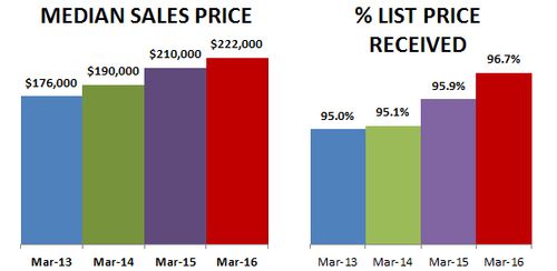 2016-03-price-percent received