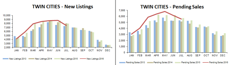 2016-07-new listings-pending