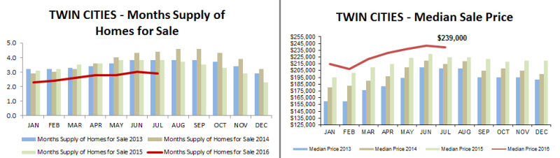 2016-06-months supply-median price