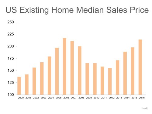 Median-Sales-Price-STM-ENG