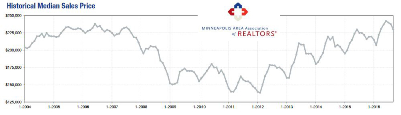 2016-09-historical median price