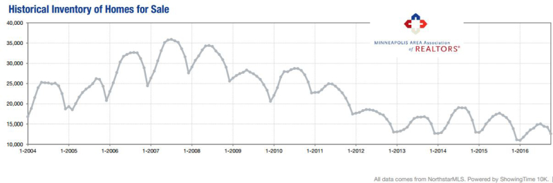 2016-10-historical inventory