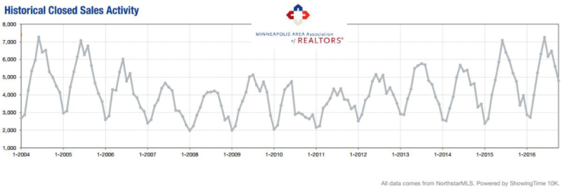 2016-10-historical sales