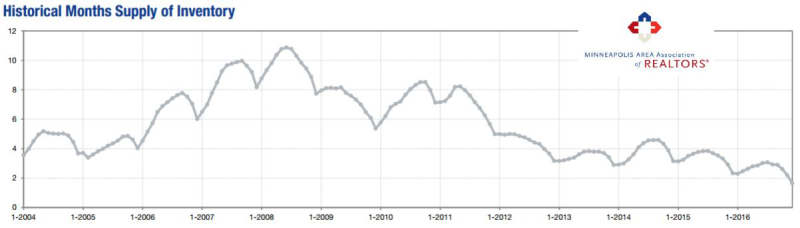 2016-12-historical inventory