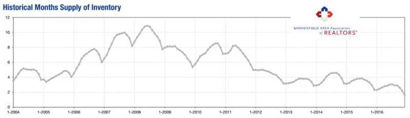 2016-12-historical months supply
