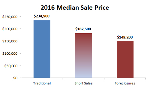 2016-annual median sale price by type