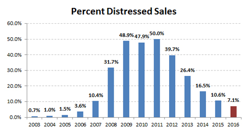 2016-annual percent distressed