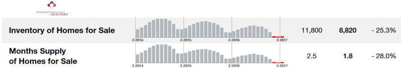 2017-02-historical inventory-months supply