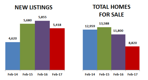 2017-02-new listings-total homes