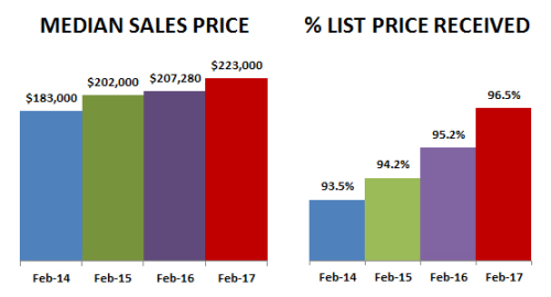 2017-02-price-percent received