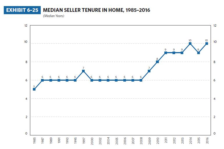 Median seller tenure in home