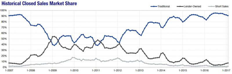 Historical closed market share