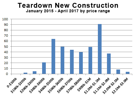 Teardown chart