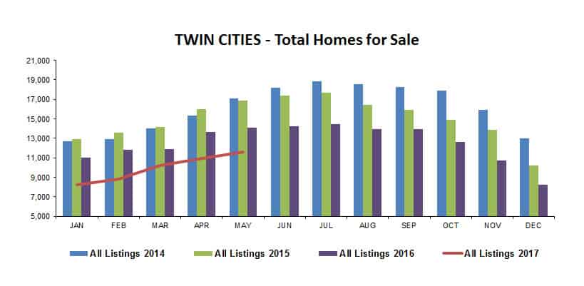 Total Homes for Sale Bar Graph