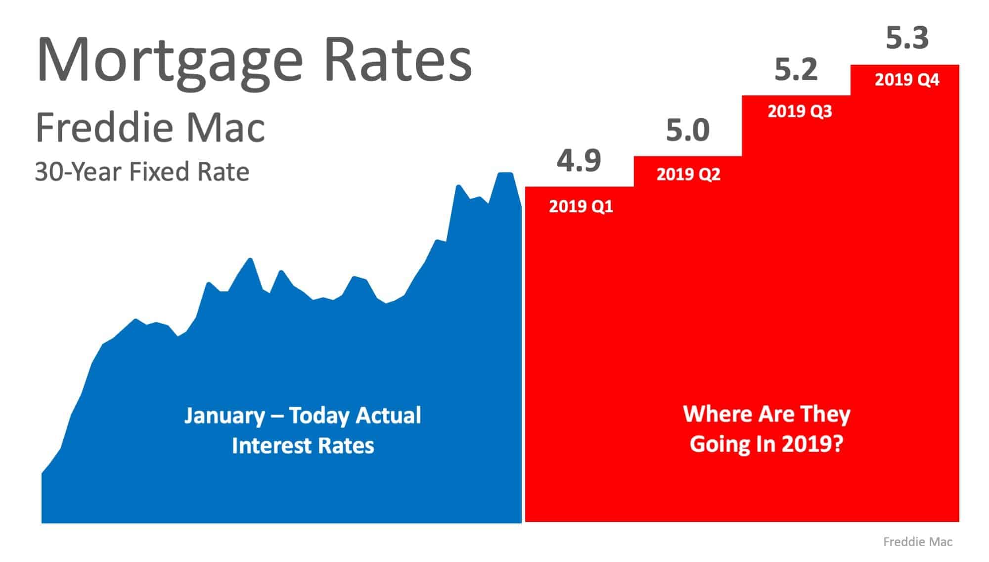 Where Are Interest Rates Headed in 2019? | MyKCM