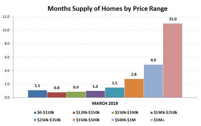 2019-03-months supply by price range