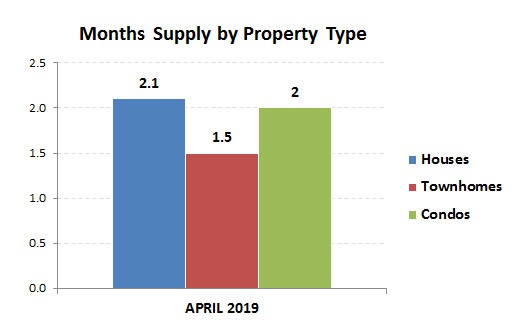 2019-04-months supply by type