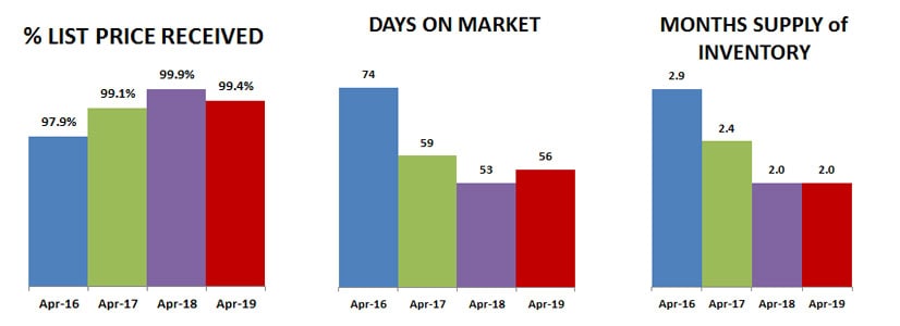 2019-04-percent list-DOM-month supply