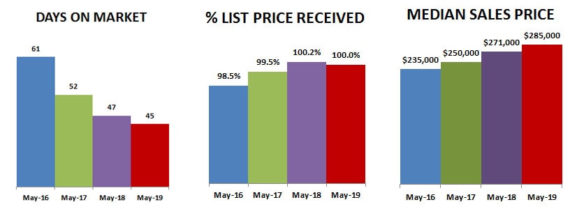 2019-05-DOM-percent-price