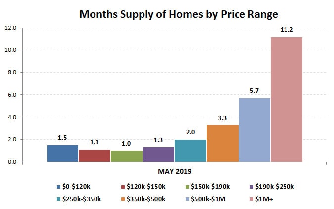 2019-05-months supply by price range