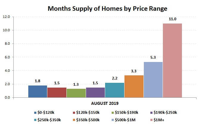 2019-09-months supply by price range