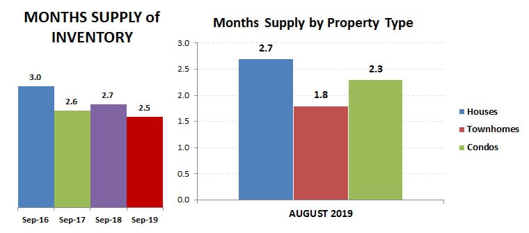 2019-09-months supply – by type
