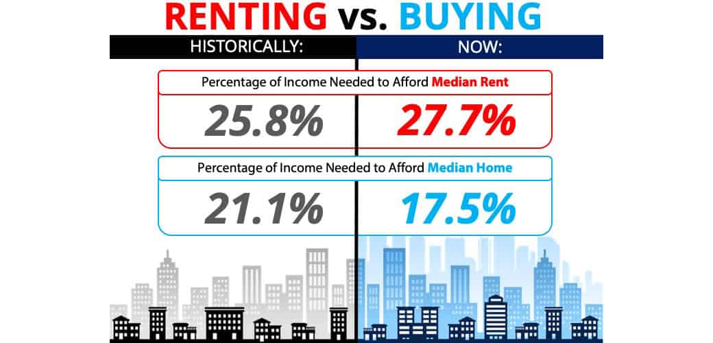 rent vs buy