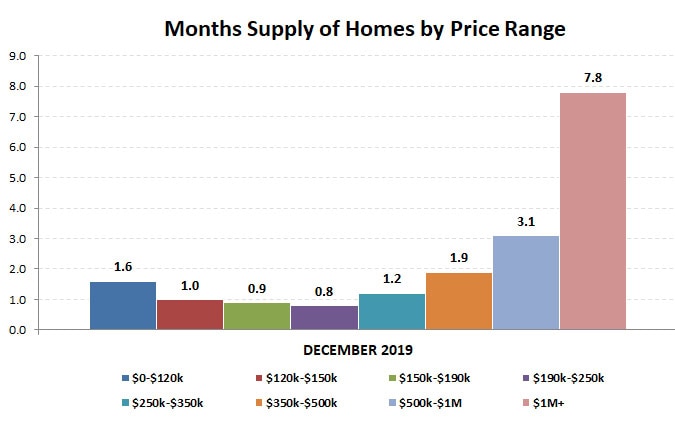 2019-12-months supply by price range