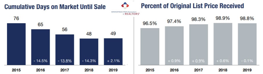 2019-annual-DOM-percent list