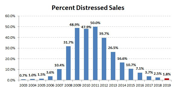 2019-annual-percent distressed