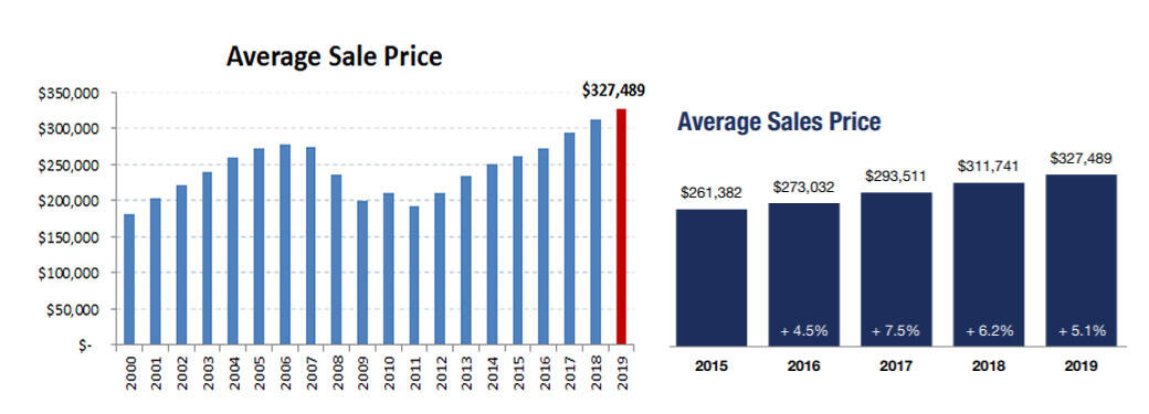 2019-annual sales price