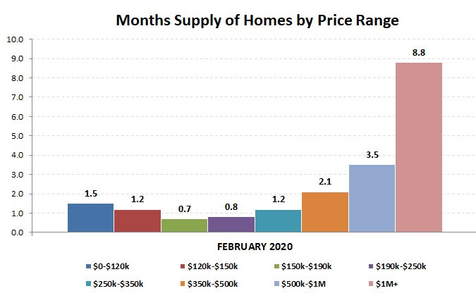 2020-02-months supply by price range