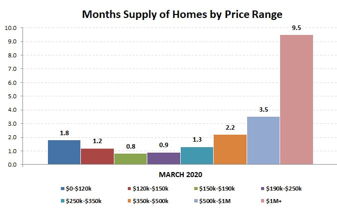 2020-03-months supply by price range