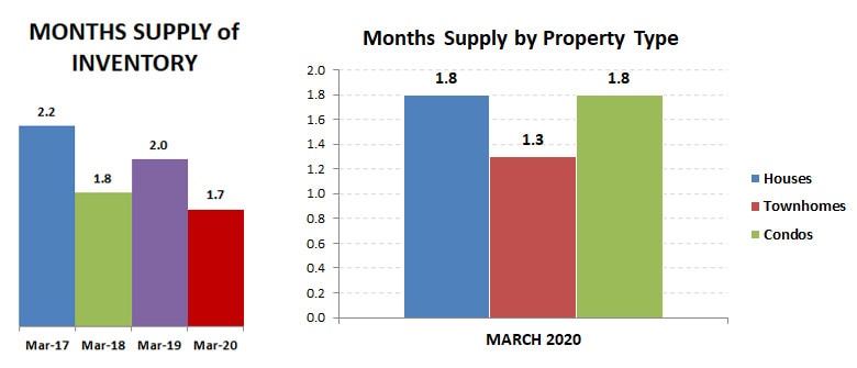 2020-03-months supply – by type