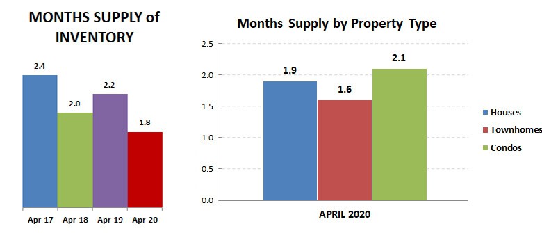 2020-04-months supply – by type