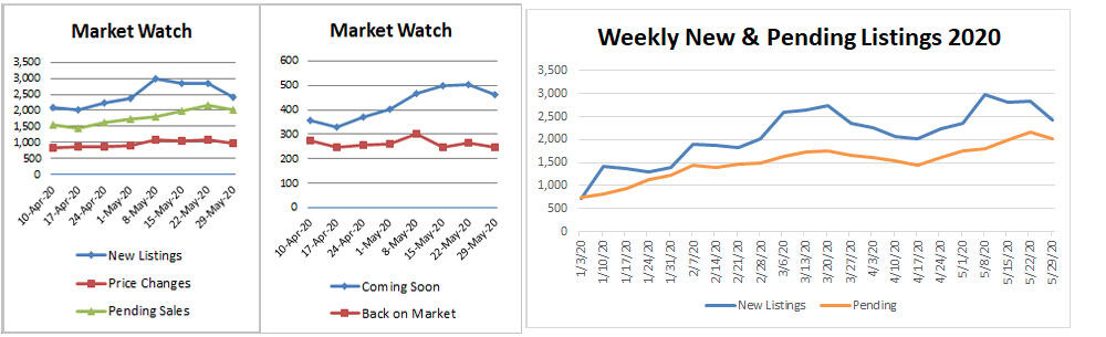 Market Stats x2YTD-2020-05-29