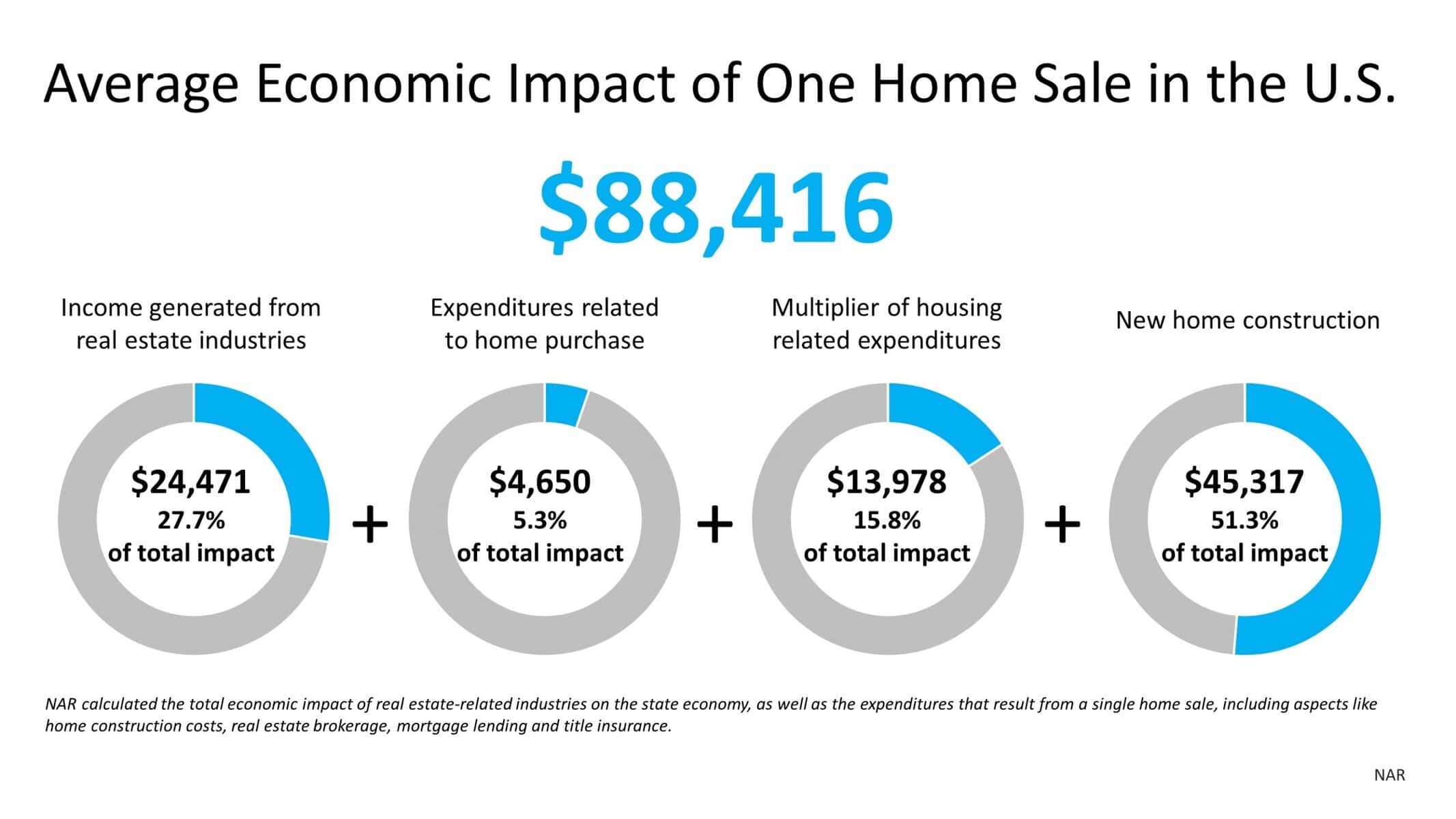 house impact on economy