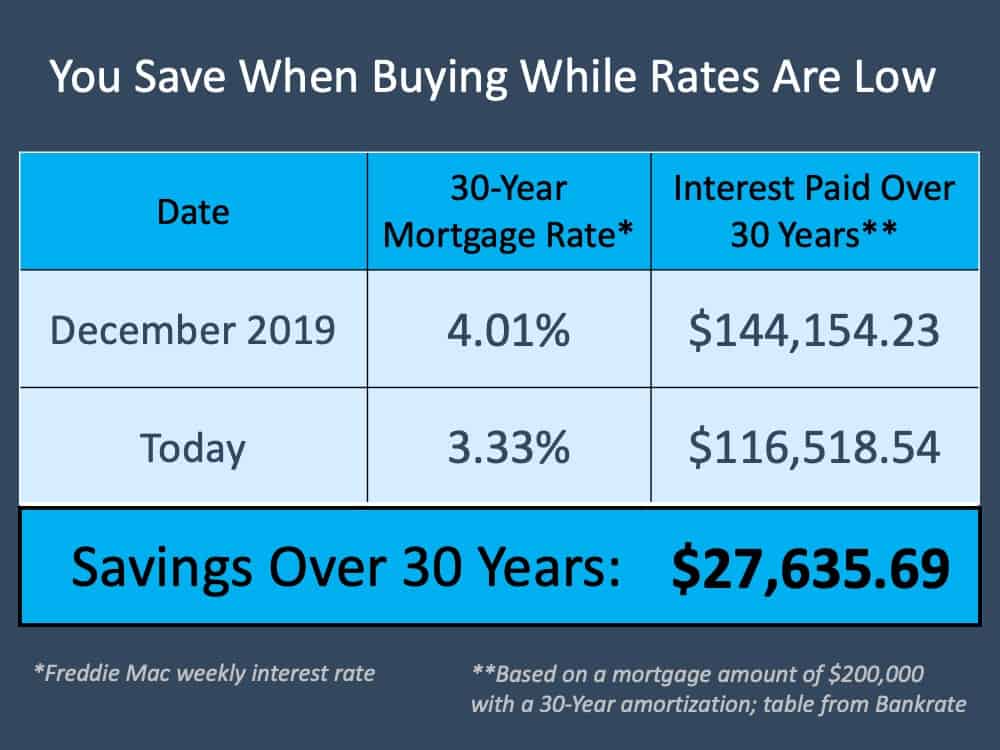 save when rates are low