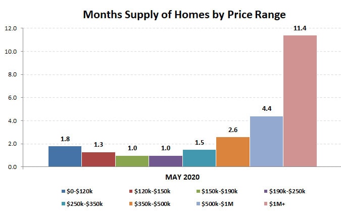 2020-05-months supply by price range