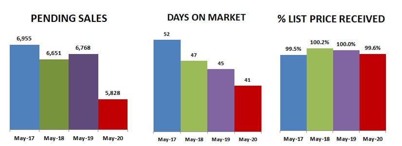2020-05-pending-dom-percent list