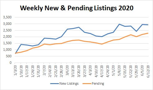 Market Stats YTD – 2020-06-12